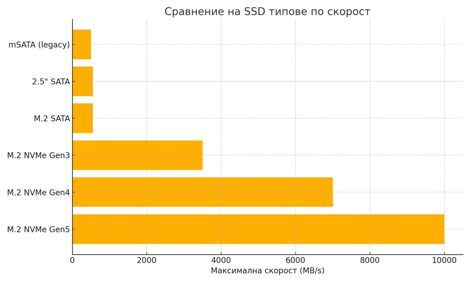 ssd speed nvme m.2 gen3 gen4 gen5